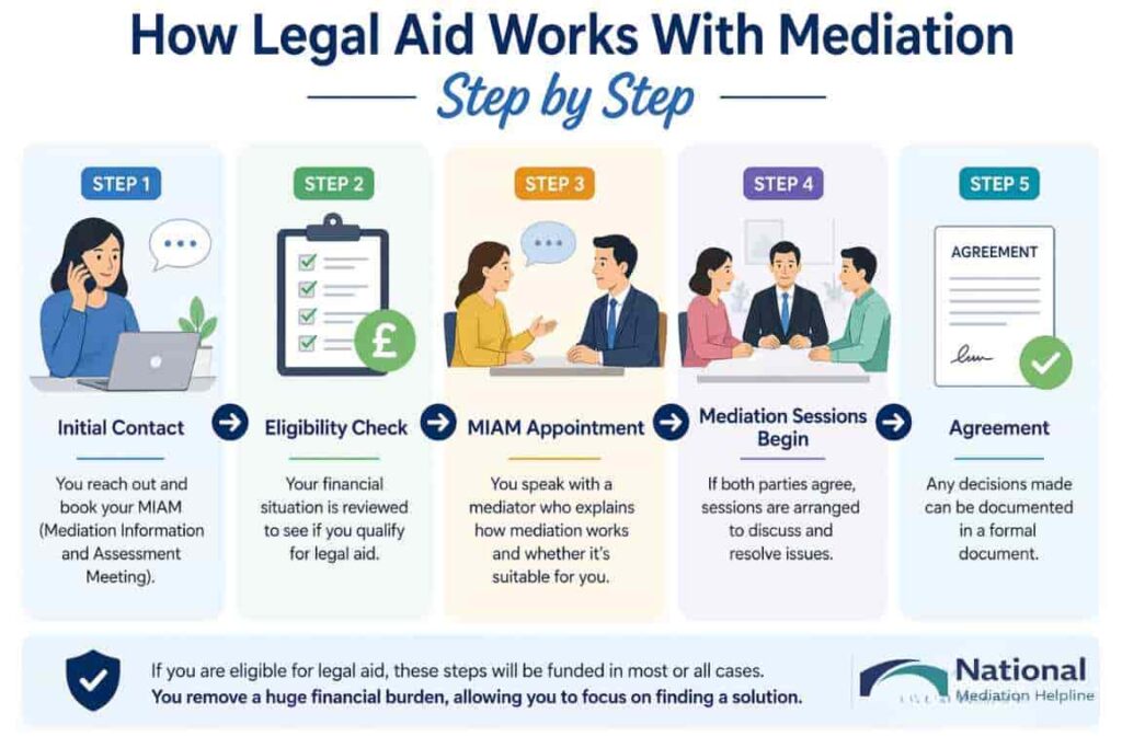 How Legal Aid Works With Mediation Step by Step Camborne