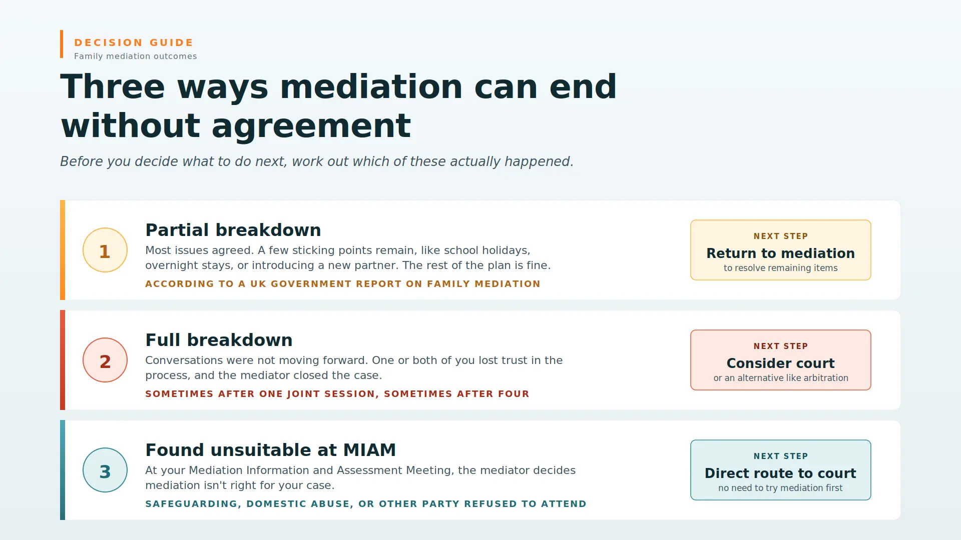 Child Arrangements Mediation Failed What Next Camborne : Three Ways Mediations End Midway
