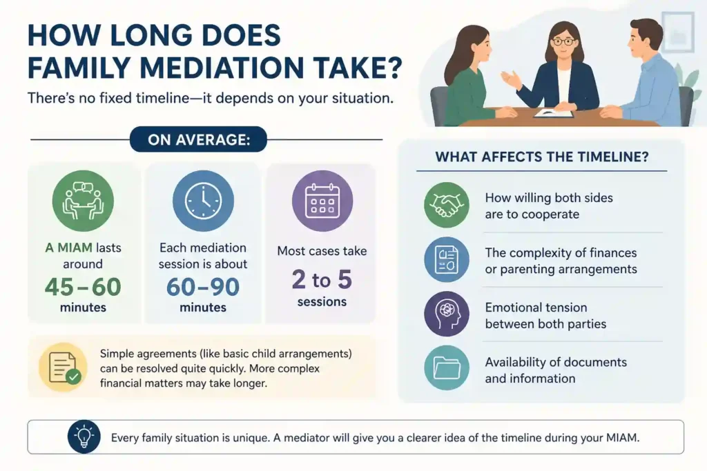 How Long Does Family Mediation Take Camborne