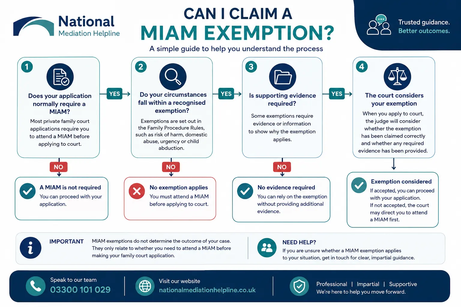 MIAM Exemptions Explained : Can I Claim a MIAM Exemption in Camborne, UK