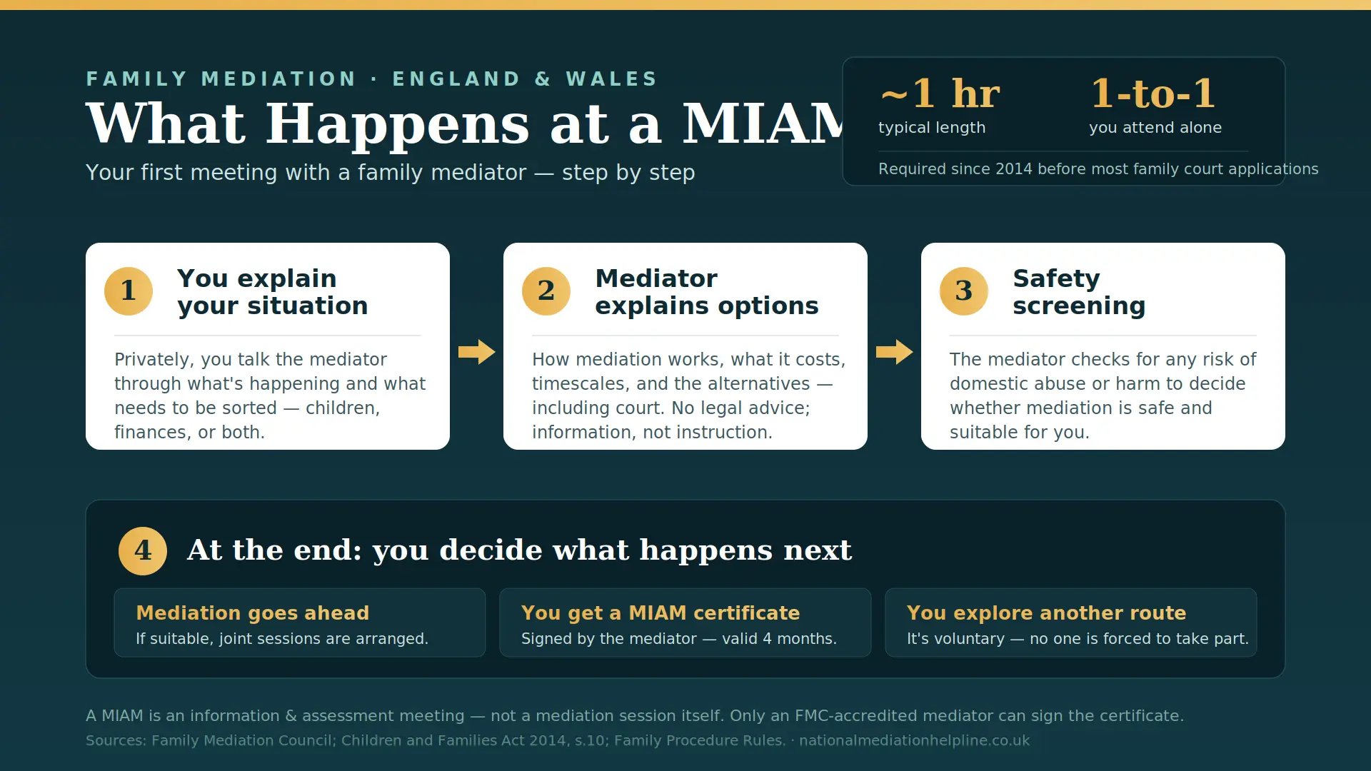 What Actually Happens At a MIAM in Camborne , UK : MIAMs, Mediation and Peaceful Resolutions 